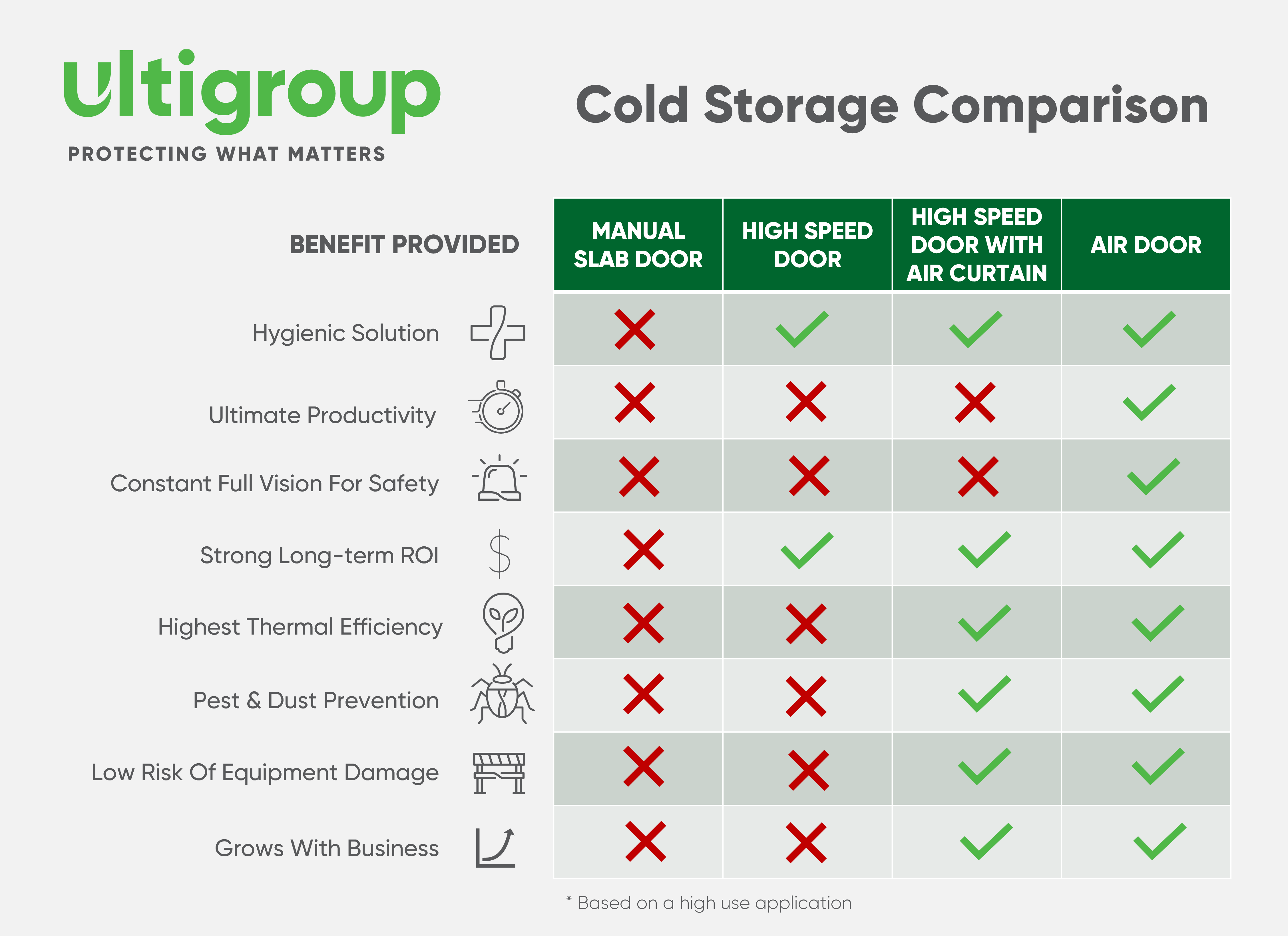 Cold Storage Comparison